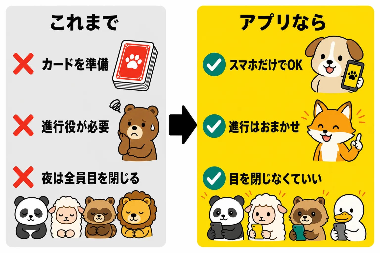 従来の対面人狼とアプリの比較。カードの準備・進行役・夜に目を閉じる必要があったのが、アプリならスマホだけでOK・進行はおまかせ・目を閉じなくていい