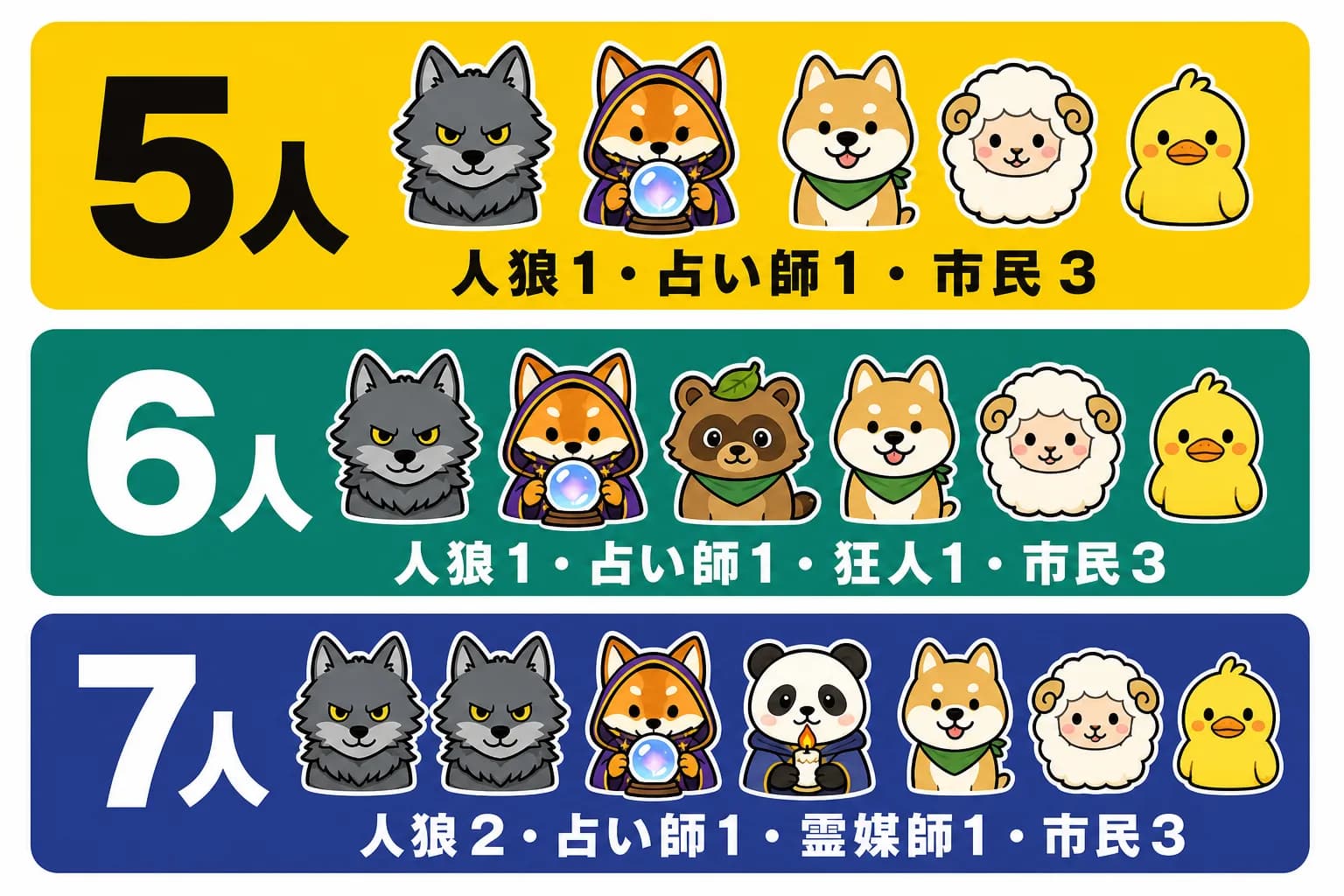 人数別のおすすめ役職構成。5人は人狼1・占い師1・市民3、6人は人狼1・占い師1・狂人1・市民3、7人は人狼2・占い師1・霊媒師1・市民3