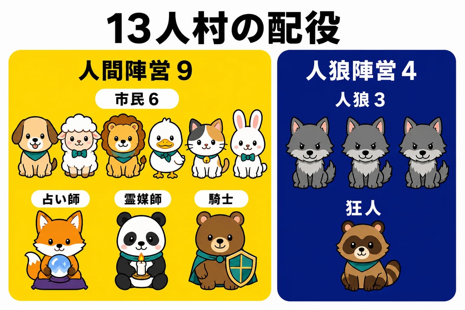 13人村の配役マップ。人間陣営9(市民6・占い師・霊媒師・騎士)と人狼陣営4(人狼3・狂人)