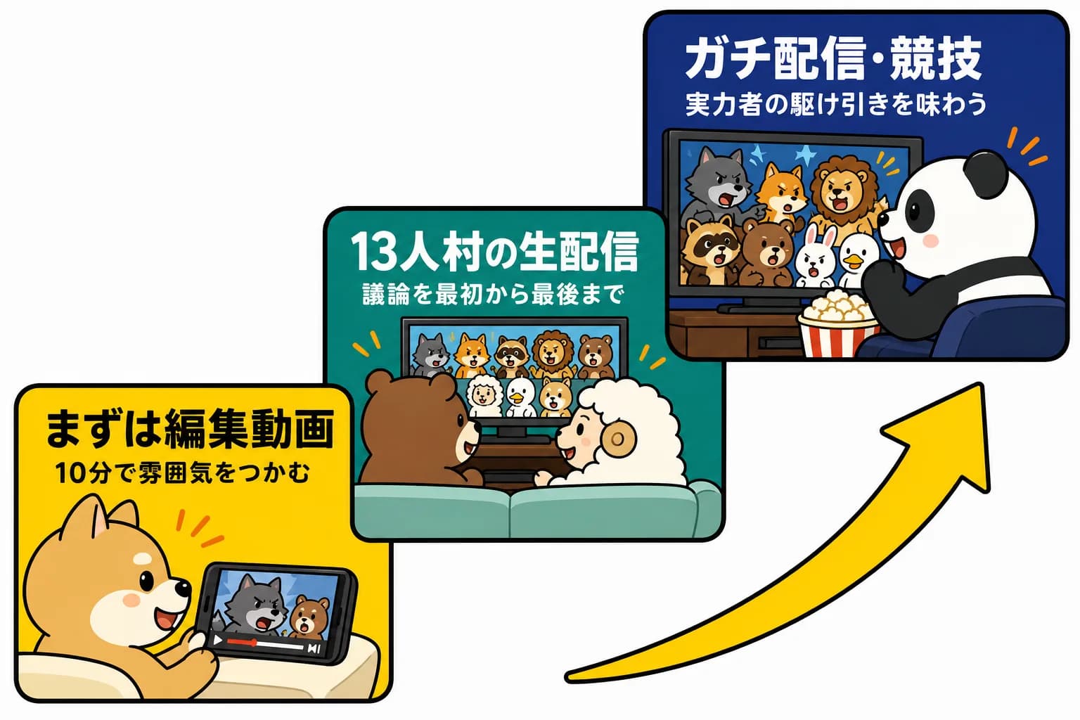 観る人狼のステップ図。まずは編集動画、次に13人村の生配信、それからガチ配信・競技へ