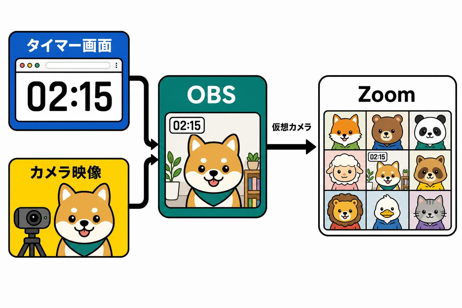 タイマー画面とカメラ映像をOBSで合成し、仮想カメラとしてZoomに映す流れの図